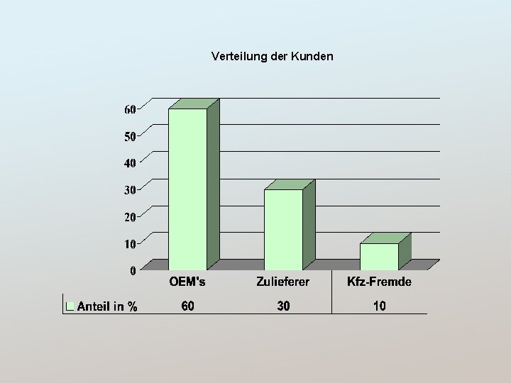 Verteilung der Kunden 