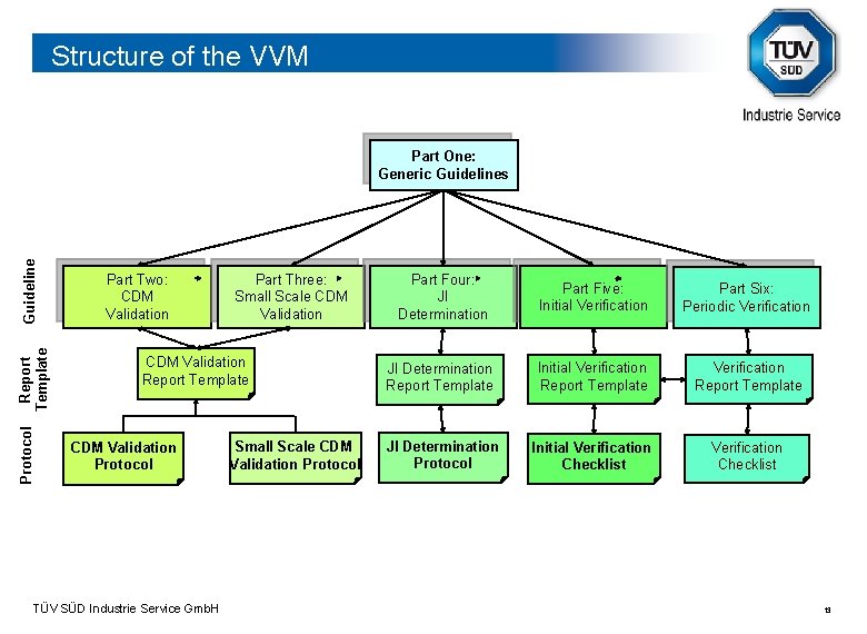 Structure of the VVM Protocol Report Template Guideline Part One: Generic Guidelines Part Two: