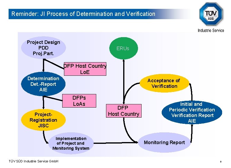 Reminder: JI Process of Determination and Verification Project Design PDD Proj. Part. ERUs DFP