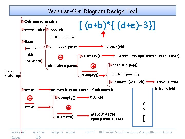 Warnier-Orr Diagram Design Tool [ (a+b)*{ (d+e)-3}] Init empty stack s error=false read ch