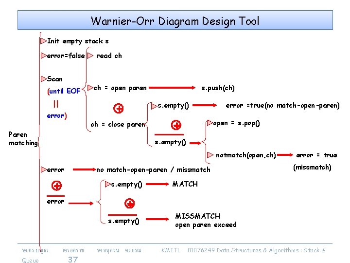 Warnier-Orr Diagram Design Tool Init empty stack s error=false Scan (until EOF || error)