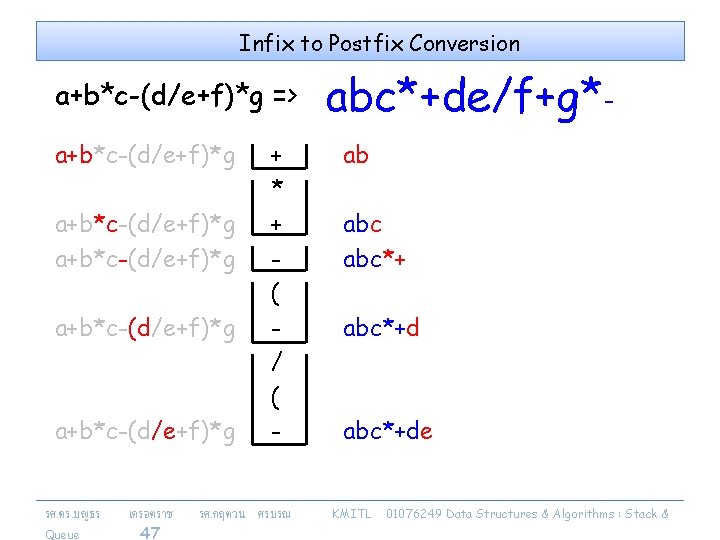 Infix to Postfix Conversion a+b*c-(d/e+f)*g => a+b*c-(d/e+f)*g a+b*c-(d/e+f)*g รศ. ดร. บญธร Queue เครอตราช 47