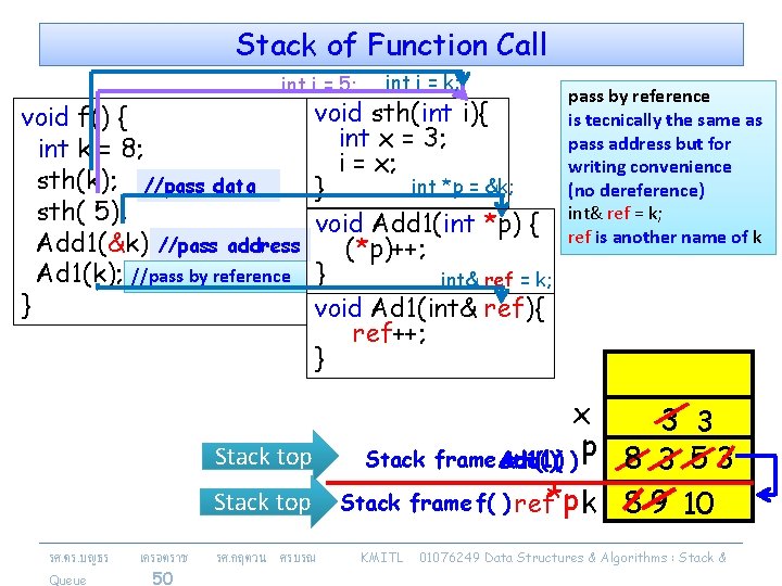 int i = 5; Call Stack of Function int i = 5; void f()