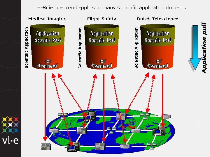 e-Science trend applies to many scientific application domains… Application pull Dutch Telescience Scientific Application