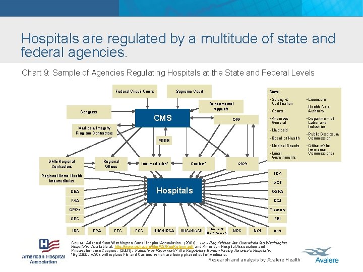 Hospitals are regulated by a multitude of state and federal agencies. Chart 9: Sample
