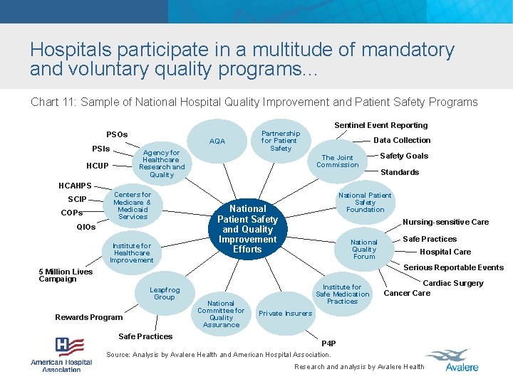 Hospitals participate in a multitude of mandatory and voluntary quality programs. . . Chart