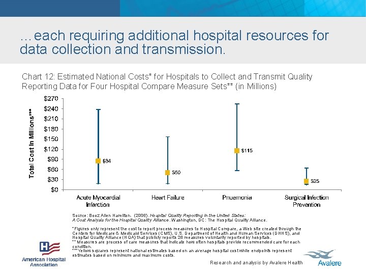 …each requiring additional hospital resources for data collection and transmission. Chart 12: Estimated National