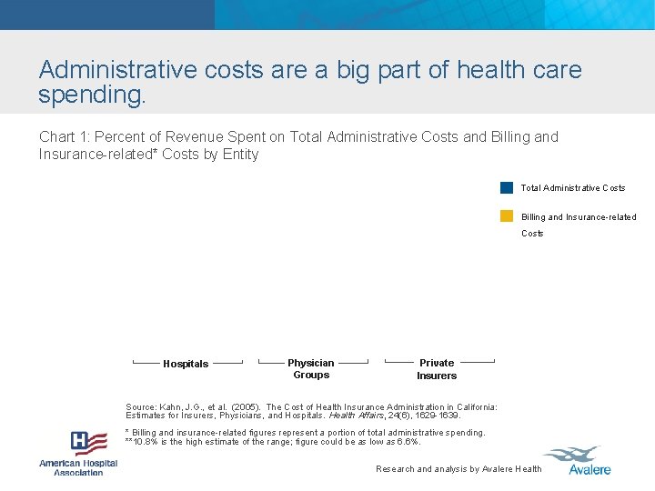 Administrative costs are a big part of health care spending. Chart 1: Percent of