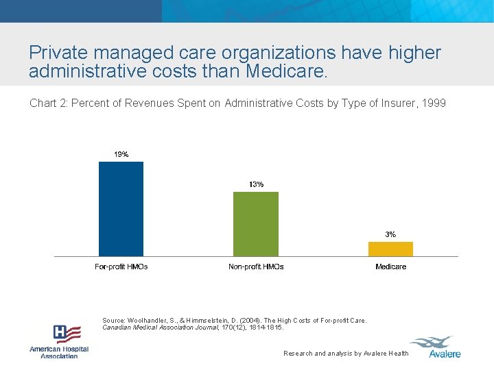 Private managed care organizations have higher administrative costs than Medicare. Chart 2: Percent of