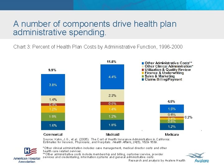 A number of components drive health plan administrative spending. Chart 3: Percent of Health