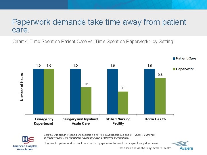 Paperwork demands take time away from patient care. Chart 4: Time Spent on Patient