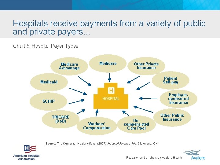 Hospitals receive payments from a variety of public and private payers… Chart 5: Hospital
