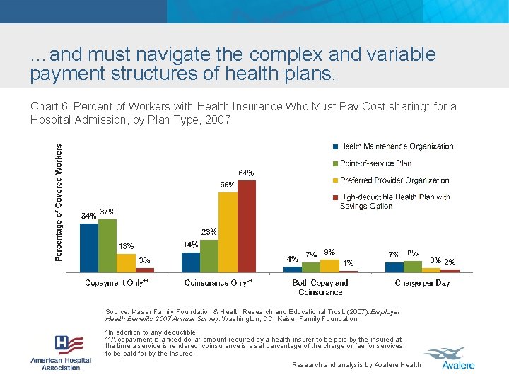 …and must navigate the complex and variable payment structures of health plans. Chart 6: