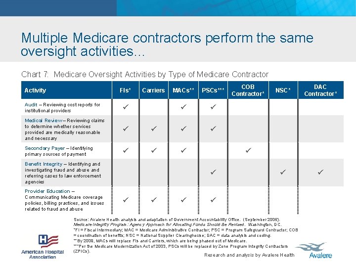 Multiple Medicare contractors perform the same oversight activities… Chart 7: Medicare Oversight Activities by