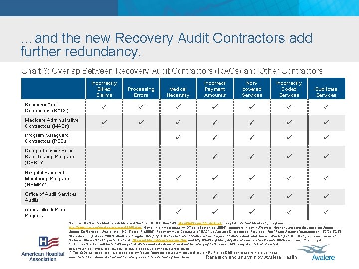 …and the new Recovery Audit Contractors add further redundancy. Chart 8: Overlap Between Recovery