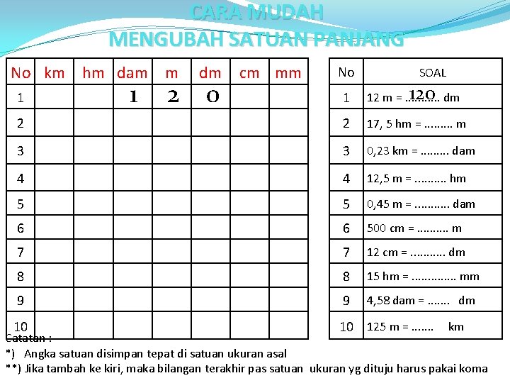 CARA MUDAH MENGUBAH SATUAN PANJANG No km hm dam m 1 2 dm 0