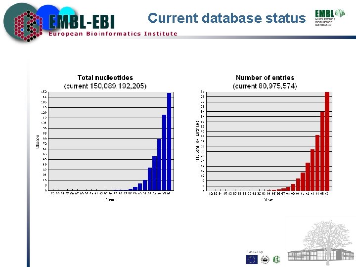 Current database status Funded by: 