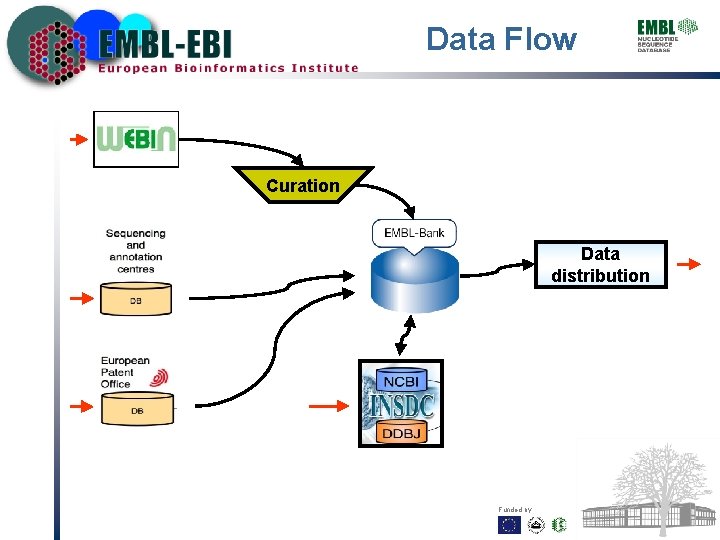 Data Flow Curation Data distribution Funded by: 