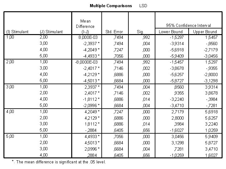 Multiple Comparisons (I) Stimulant 1, 00 2, 00 3, 00 4, 00 5, 00