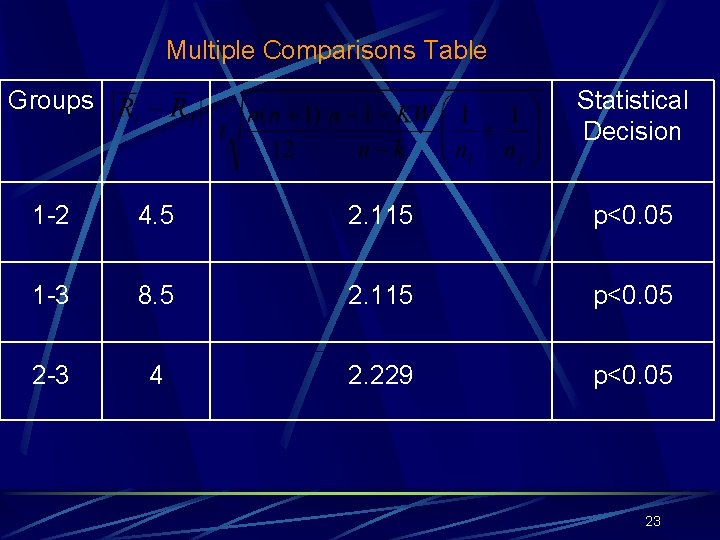 Multiple Comparisons Table Groups Statistical Decision 1 -2 4. 5 2. 115 p<0. 05