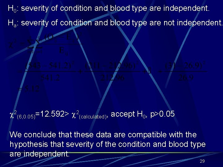 H 0: severity of condition and blood type are independent. Ha: severity of condition