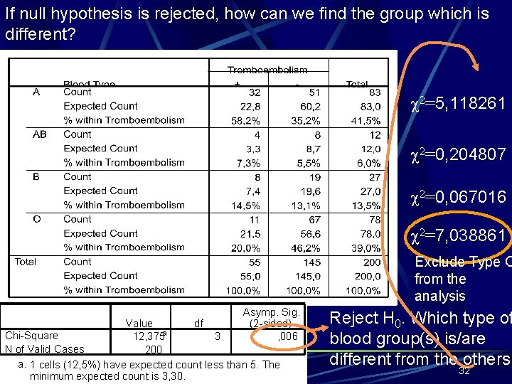 If null hypothesis is rejected, how can we find the group which is different?
