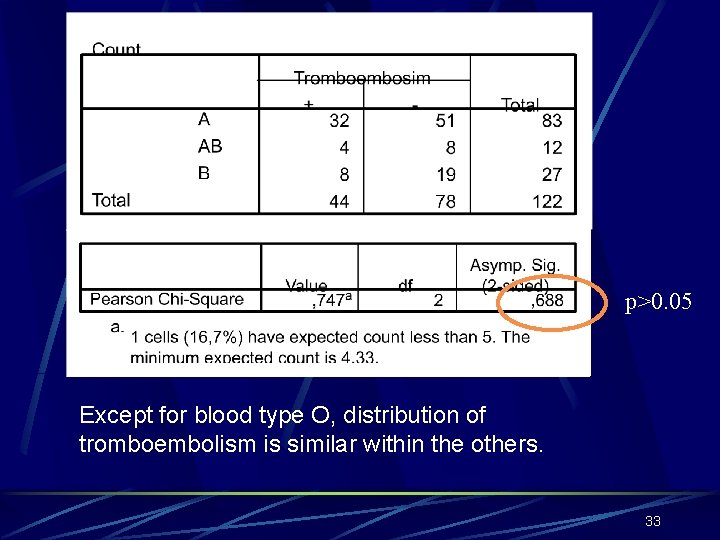 p>0. 05 Except for blood type O, distribution of tromboembolism is similar within the