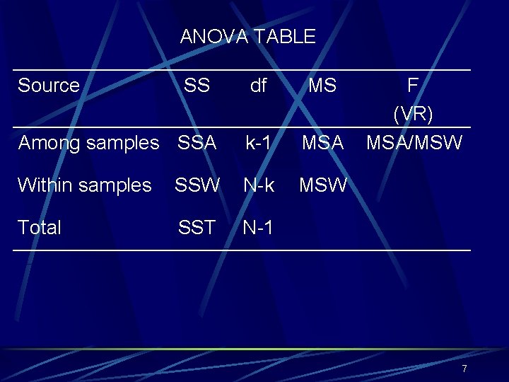 ANOVA TABLE Source SS df MS Among samples SSA k-1 MSA Within samples SSW