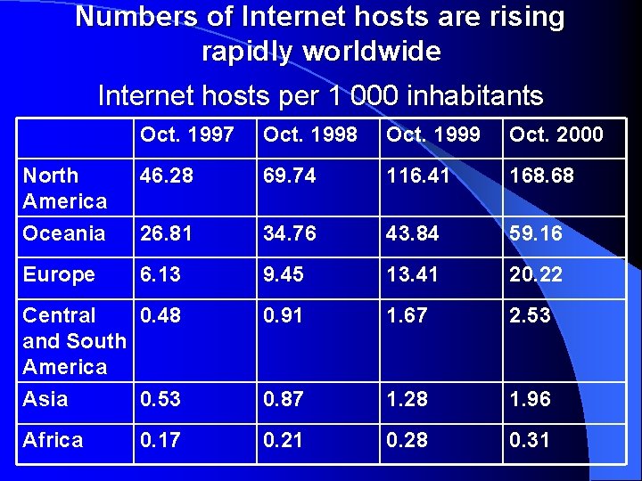 Numbers of Internet hosts are rising rapidly worldwide Internet hosts per 1 000 inhabitants