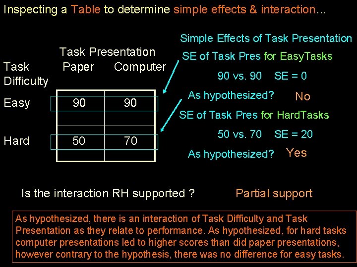 Inspecting a Table to determine simple effects & interaction… Simple Effects of Task Presentation