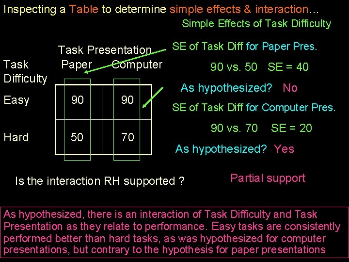 Inspecting a Table to determine simple effects & interaction… Simple Effects of Task Difficulty