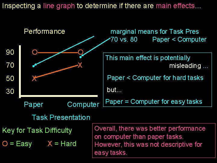 Inspecting a line graph to determine if there are main effects… Performance 90 marginal