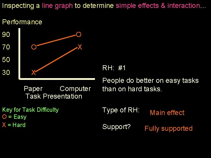 Inspecting a line graph to determine simple effects & interaction… Performance 90 70 O