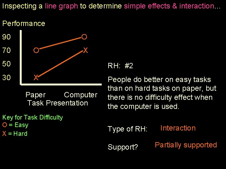 Inspecting a line graph to determine simple effects & interaction… Performance 90 70 O