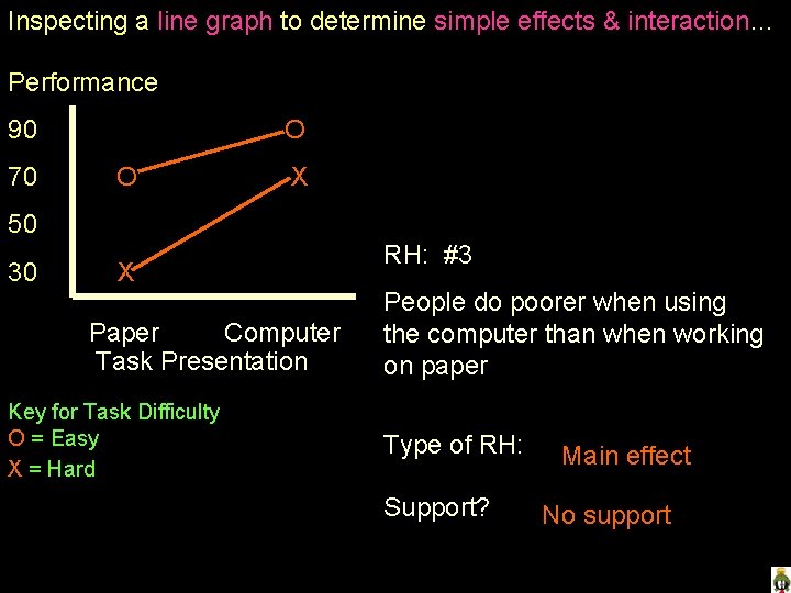 Inspecting a line graph to determine simple effects & interaction… Performance 90 70 O