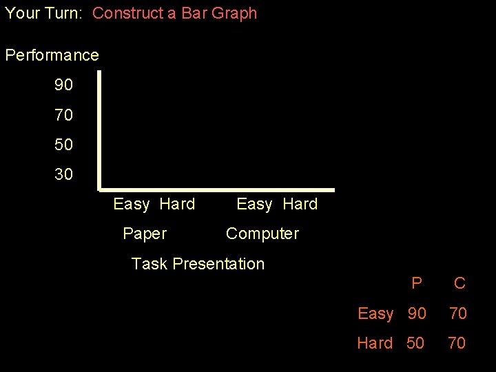 Your Turn: Construct a Bar Graph Performance 90 70 50 30 Easy Hard Paper