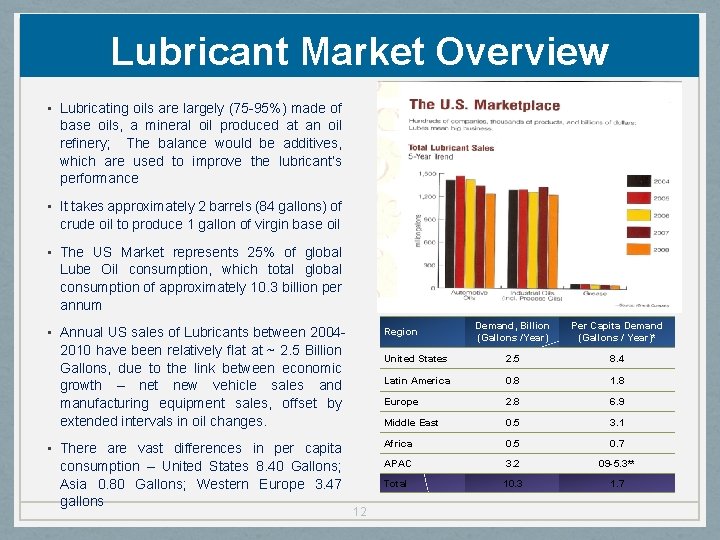 Lubricant Market Overview • Lubricating oils are largely (75 -95%) made of base oils,