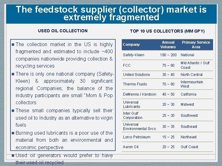 The feedstock supplier (collector) market is extremely fragmented USED OIL COLLECTION n The collection