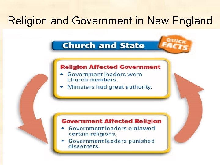 Religion and Government in New England 