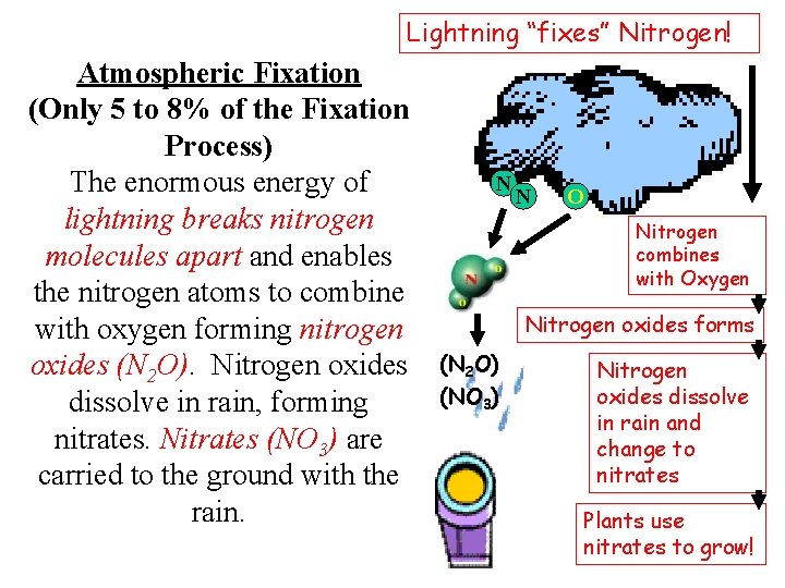 What is nitrogen Periodic Table Nitrogen is in