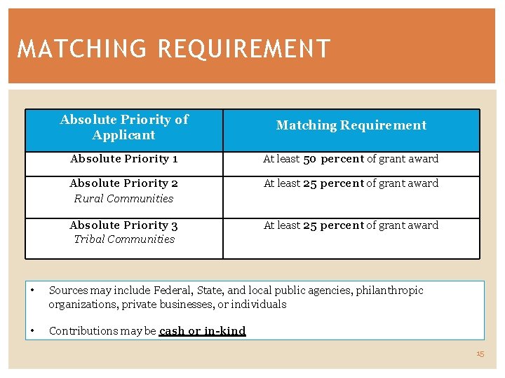 MATCHING REQUIREMENT Absolute Priority of Applicant Matching Requirement Absolute Priority 1 At least 50