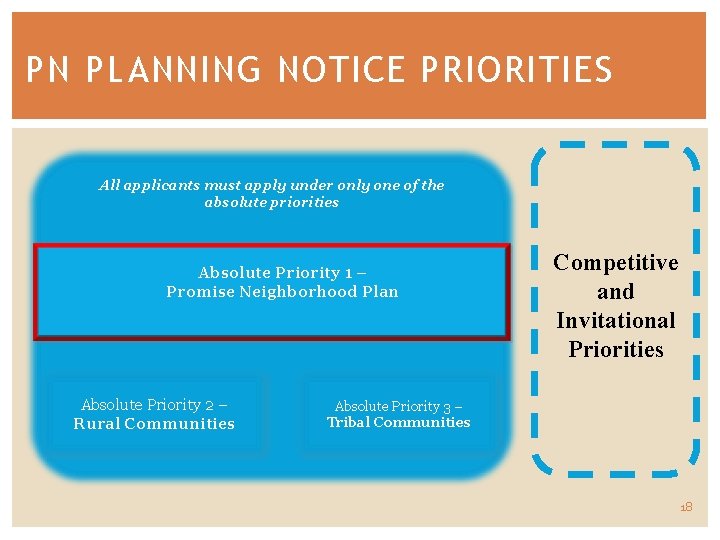 PN PLANNING NOTICE PRIORITIES All applicants must apply under only one of the absolute