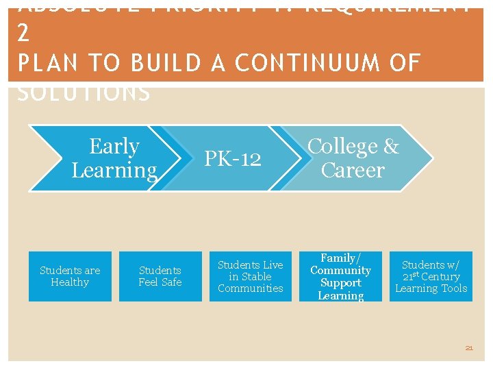 ABSOLUTE PRIORITY 1: REQUIREMENT 2 PLAN TO BUILD A CONTINUUM OF SOLUTIONS Early Learning