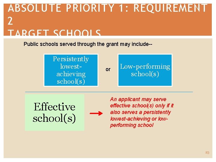 ABSOLUTE PRIORITY 1: REQUIREMENT 2 TARGET SCHOOLS Public schools served through the grant may
