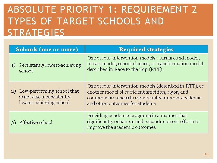 ABSOLUTE PRIORITY 1: REQUIREMENT 2 TYPES OF TARGET SCHOOLS AND STRATEGIES Schools (one or