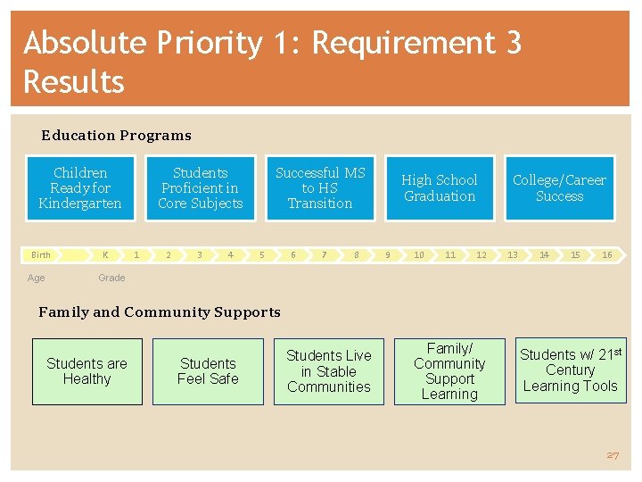 Absolute Priority 1: Requirement 3 Results Education Programs Children Ready for Kindergarten Birth Age