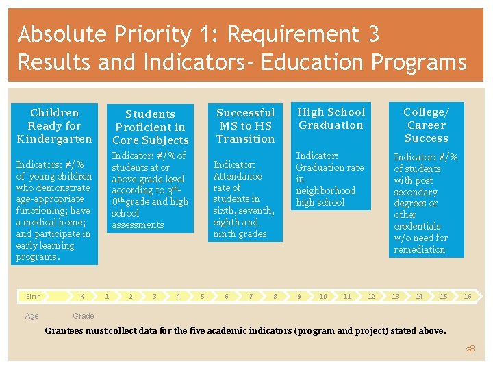 Absolute Priority 1: Requirement 3 Results and Indicators- Education Programs Children Ready for Kindergarten
