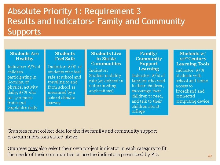 Absolute Priority 1: Requirement 3 Results and Indicators- Family and Community Supports Students Are