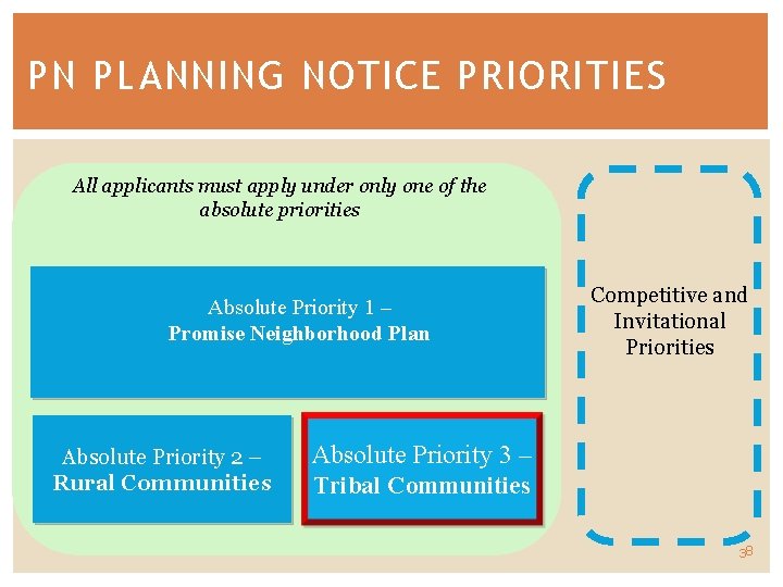 PN PLANNING NOTICE PRIORITIES All applicants must apply under only one of the absolute