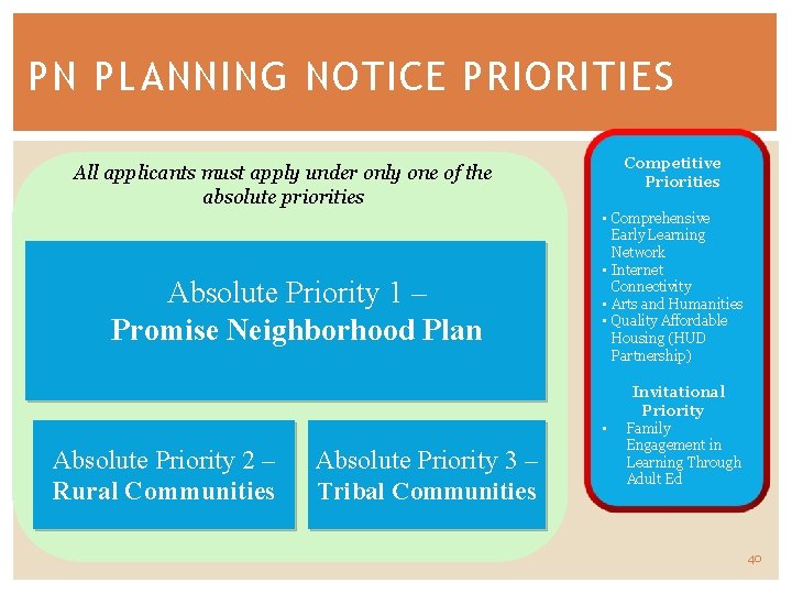 PN PLANNING NOTICE PRIORITIES Competitive Priorities All applicants must apply under only one of
